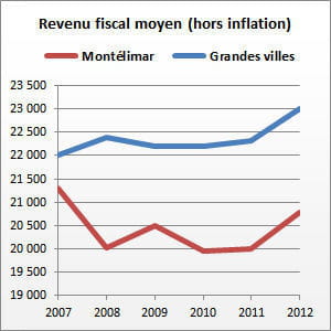 montélimar (drôme) compte 36 713 habitants.