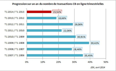 progression sur un an du nombre de transactions cb en ligne trimestrielles