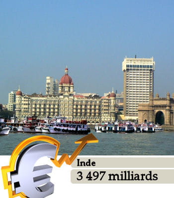 l'inde est le 3e pays le plus riche du monde.
