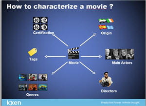 la description de chaque film donne des éléments, à pondérer, qui aident