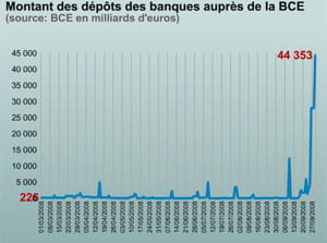 les dépôts auprès de la banque centrale européenne se sont envolés.