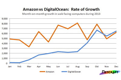 digitalocean