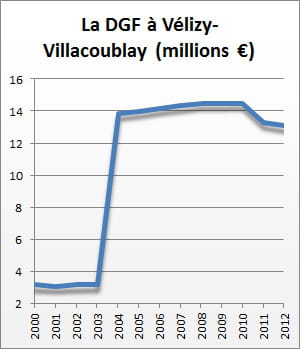 la dotation globale de fonctionnement de 2000 à 2012.