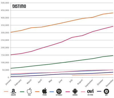 evolution du nombre d'applications dans chaque store d'applications mobiles en
