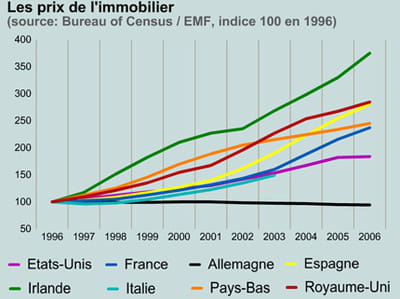 hausse des prix.