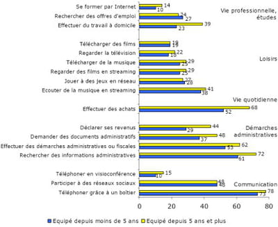 usages du web en fonction de l'ancienneté d'équipement à internet