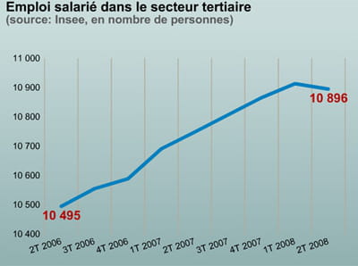 il y a moins d'emplois dans le tertiaire.