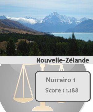 la nouvelle-zélande arrive en première position des pays les plus sûrs du monde.