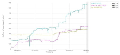 dart performance javascript