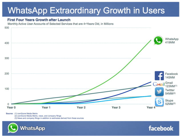 croissance whatsapp