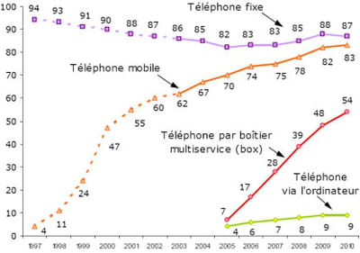 taux d'équipement en téléphonie mobile, téléphonoe fixe et téléphonie par