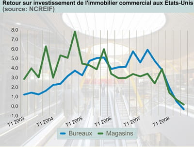 le retour sur investissement de l'immobilier de bureaux et de commerces aux