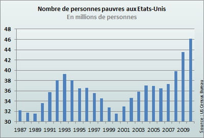 la hausse est constante depuis 2006.