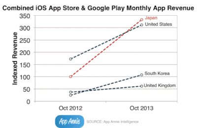 japan+overtakes+us+graph appannie