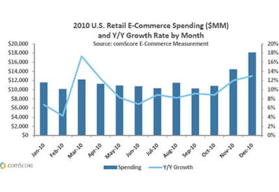 chiffre d'affaires e-commerce et croissance annuelle.