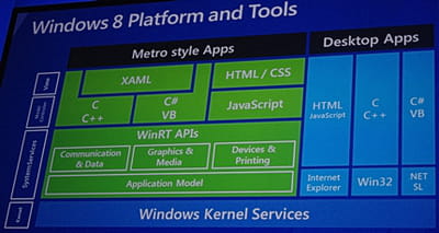 la nouvelle infrastructure de windows 8 a pour but de s'adapter aux compétences