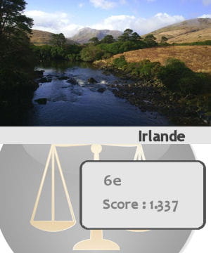 l'irlande est le sixième pays le plus sûr du monde.