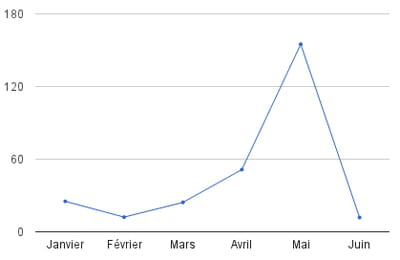 évolution des montants levés tous secteurs confondus au 1er semestre 2012 (en