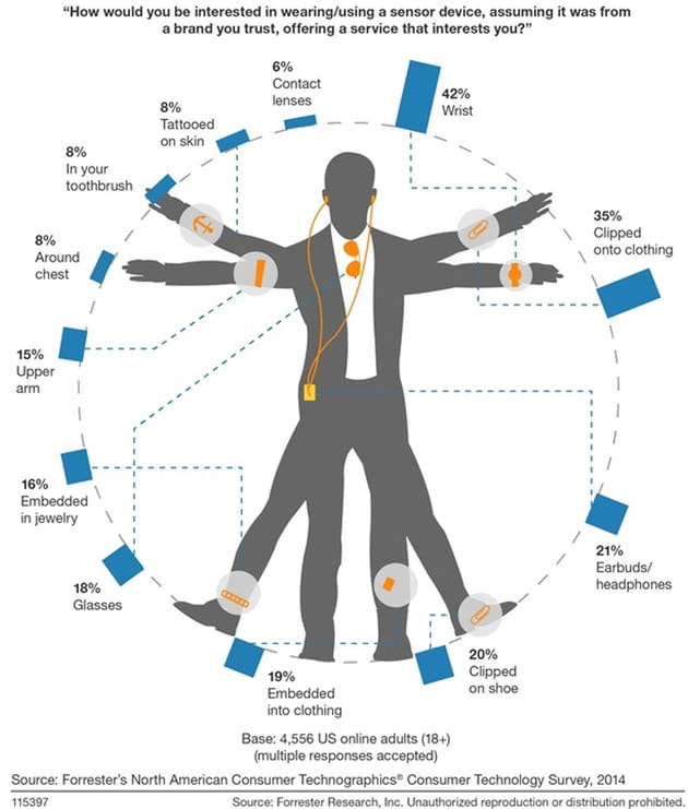 forrester figure consumer preferences vary for optimal wearables locations 21