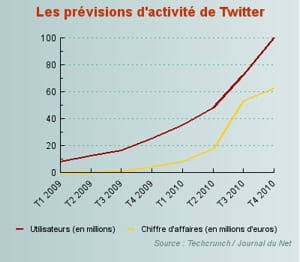 les prévisions d'activité de twitter