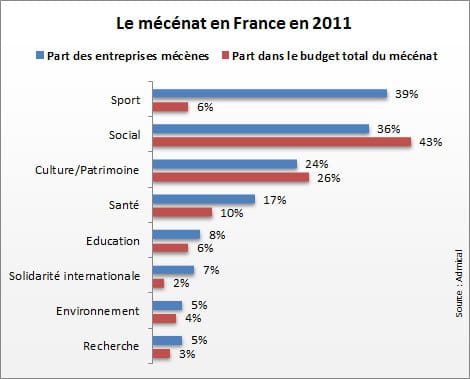 graphique