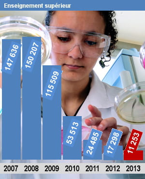 autorisations d'emplois (etpt) pour le ministère de l'enseignement supérieur.