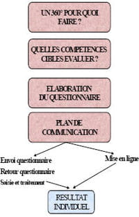 processus de mise en oeuvre d'un 360°