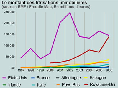 créances titrisées.