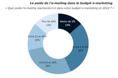 la part de l'e-mailing dans le budget des sites.