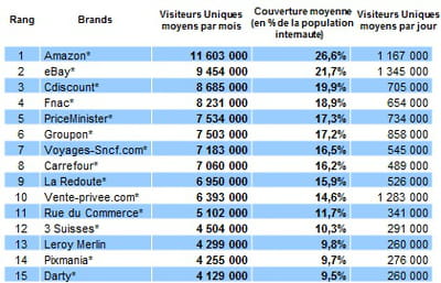 top 15 des sites e-commerce les plus visités au 2ème trimestre 2012 (moyenne
