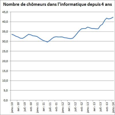 chômage