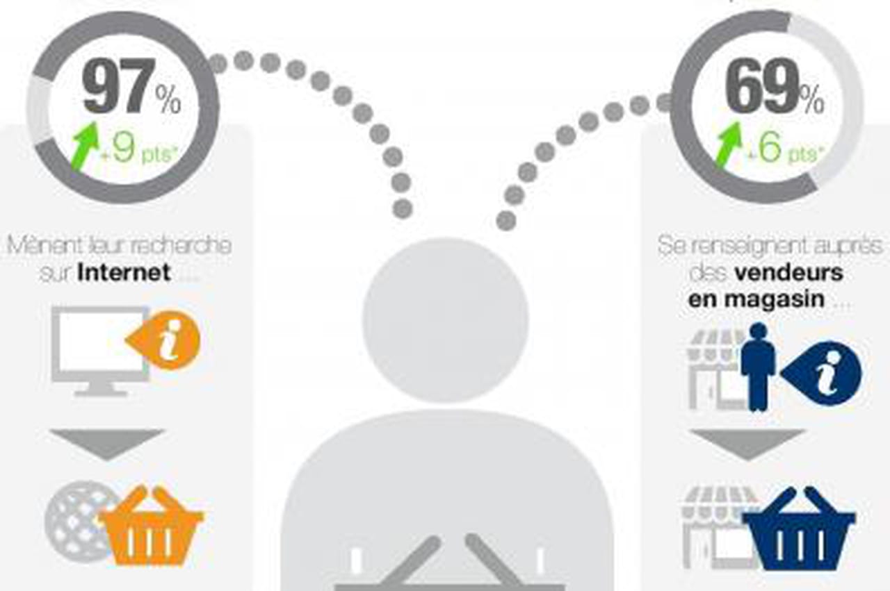 Infographie : Les pratiques du Web-to-store en France Infographie : Les pratiques du Web-to-store en France