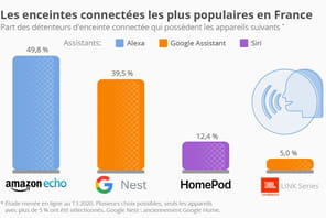Amazon Echo reste en 2020&nbsp;l'enceinte la plus populaire aupr&egrave;s des Fran&ccedil;ais