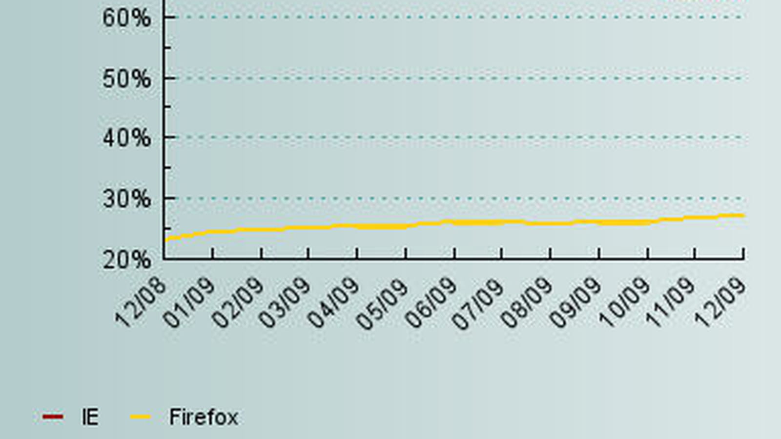 IE / Firefox sur 12 mois