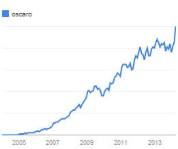 evolution de l'intérêt pour la recherche 'oscaro' dans tous les pays, de 2004 à