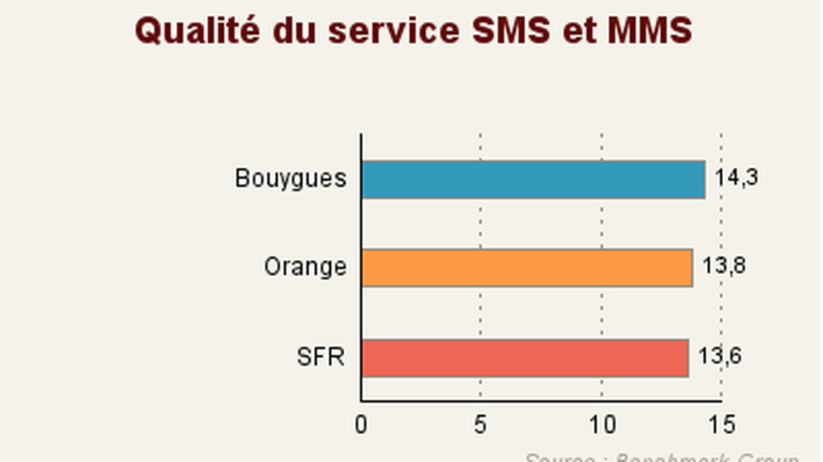 SMS et MMS