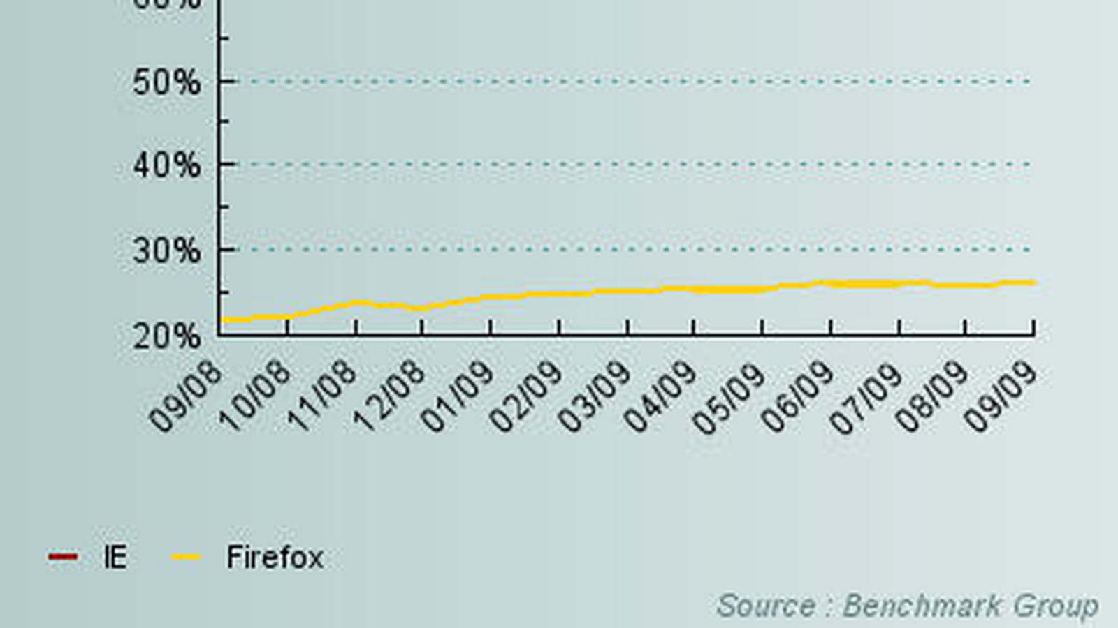 IE / Firefox sur 12 mois