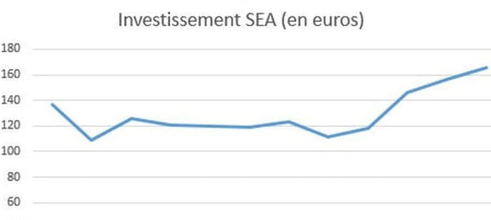 Liens sponsoris&eacute;s : qui sont les principaux annonceurs en France&nbsp;?