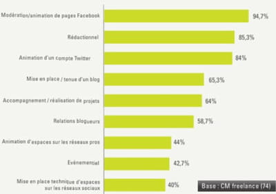 les missions du community manager freelance. 