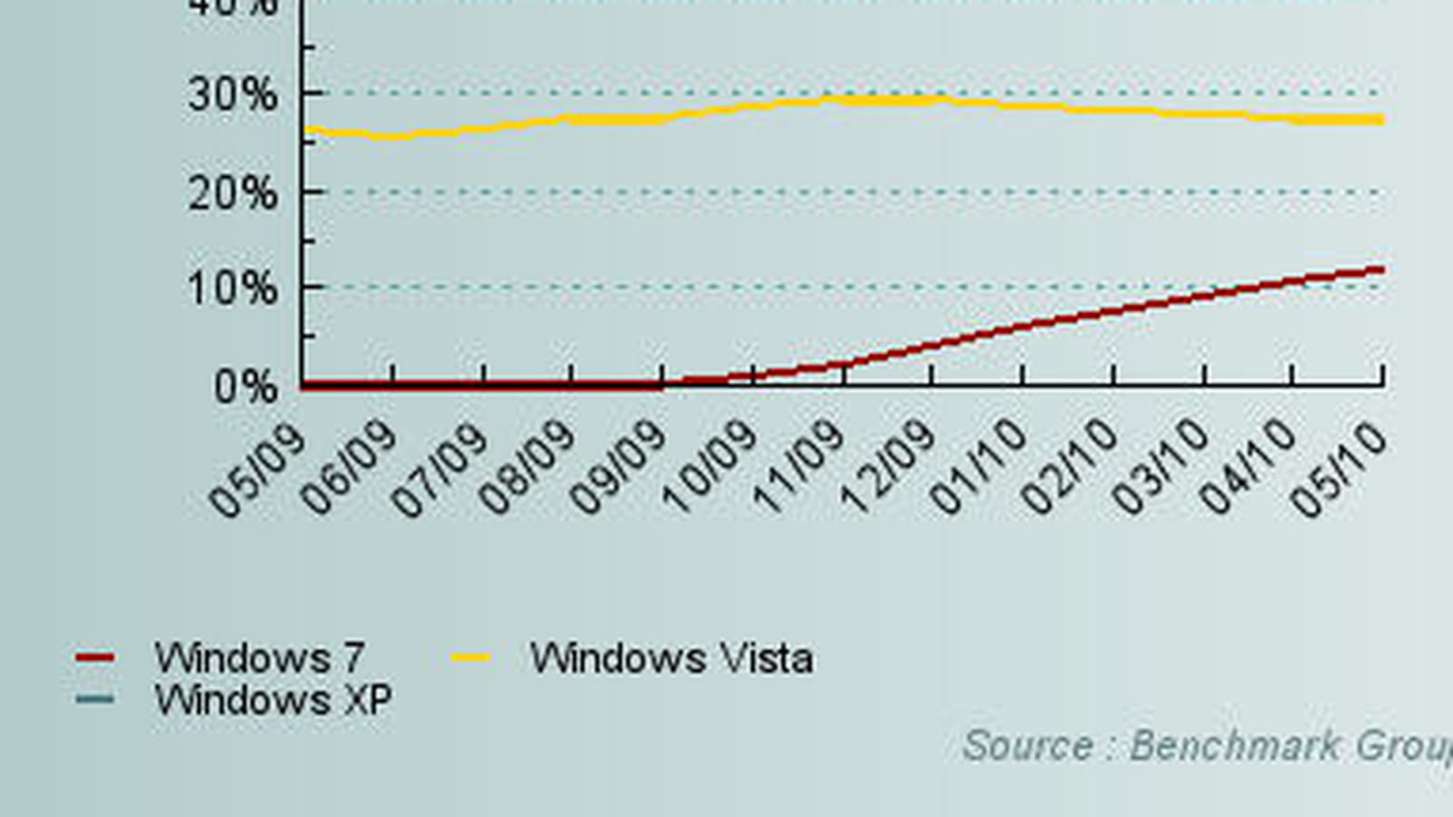 Windows 7 / XP / Vista sur 12 mois