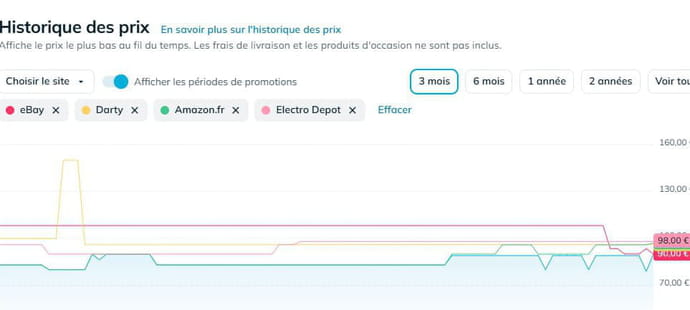 &quot;Seuls 15&nbsp;% des prix barr&eacute;s sont de r&eacute;elles r&eacute;ductions&quot;&nbsp;: cet outil permet de d&eacute;tecter les fausses promotions en ligne