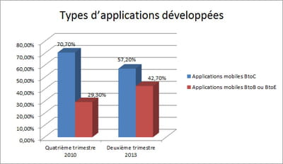 indicateur tiré du dernier baromètre trimestriel d'appcelerator.