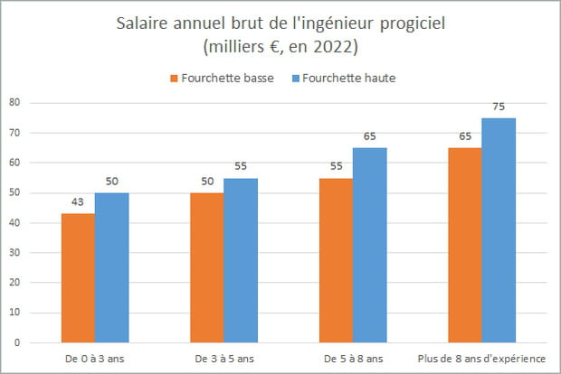 Ingénieur progiciel : jusqu'à 75 000 euros par an