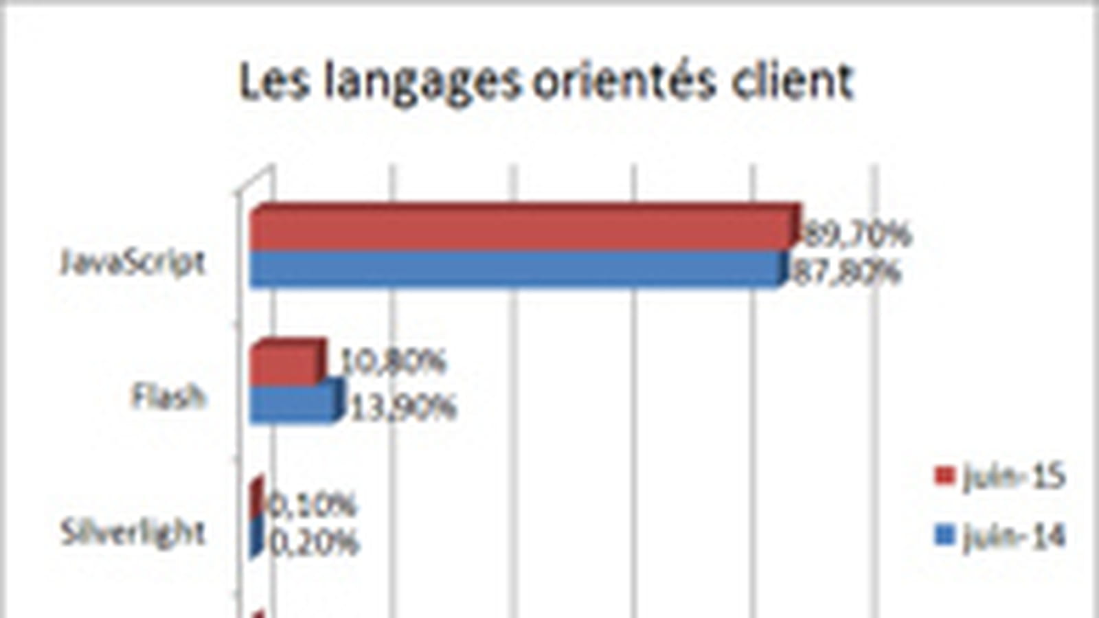 Langages client