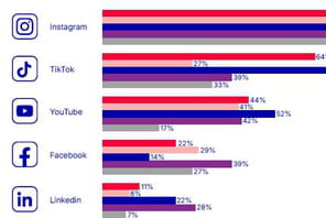 Une majorit&eacute; d'annonceurs anticipe une augmentation du budget d&eacute;di&eacute; au marketing d'influence cette ann&eacute;e