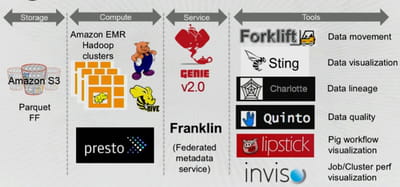 les outils déployés par netflix pour son architecture big data