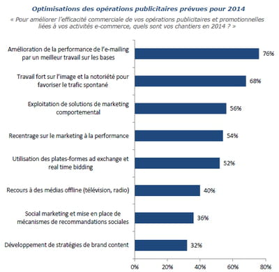 optimisations des opérations publicitaires prévues pour 2014