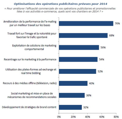 optimisations des opérations publicitaires prévues pour 2014 