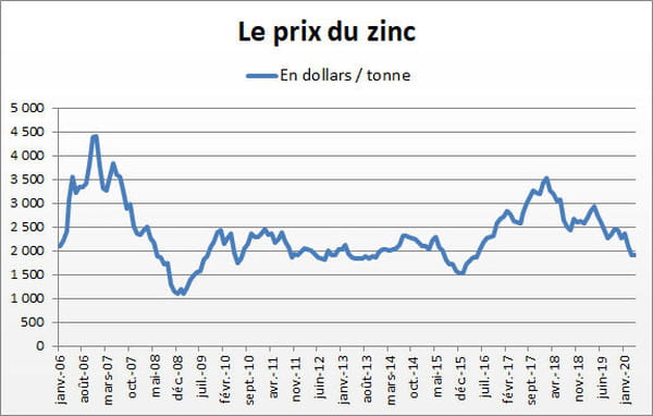 zinc