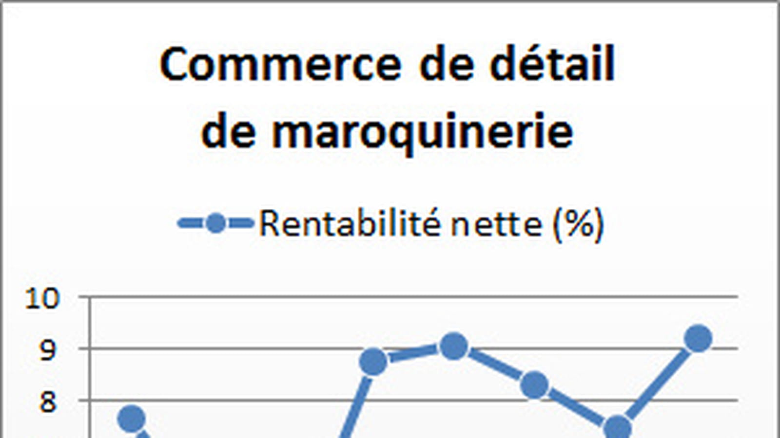 Commerce de détail de maroquinerie